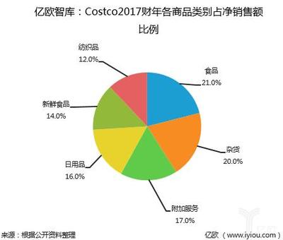 深度解讀 美國(guó)會(huì)員制倉(cāng)儲(chǔ)式零售商BJ's——日用百貨領(lǐng)域的付費(fèi)會(huì)員制策略研究